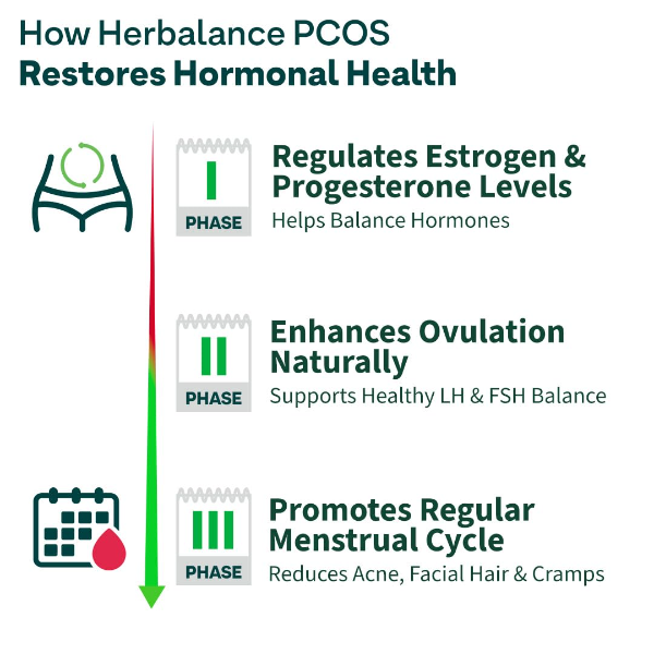 OZiva Plant Based HerBalance for PCOS Support Supplement for Women | Myo-Inositol, Chasteberry & Shatavari Formula for Hormonal Balance, Regular Cycle & Women’s Wellness | 200g Powder (Pack of-2) - Image 2